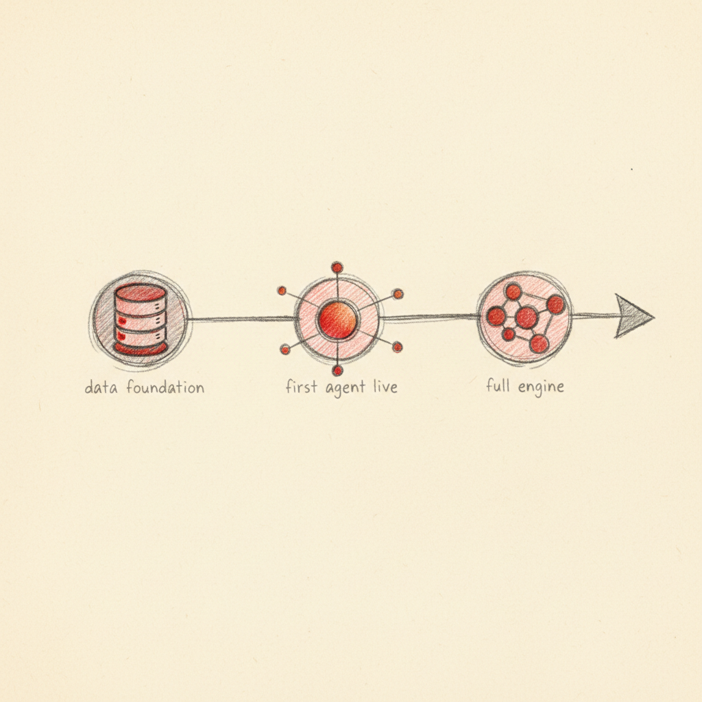 Three-step GTM engineering build path: data foundation, first agent live, full engine, with ember milestone dots on a graphite arrow